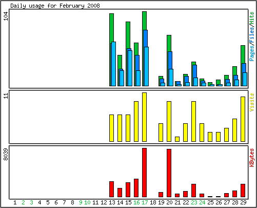 Daily usage