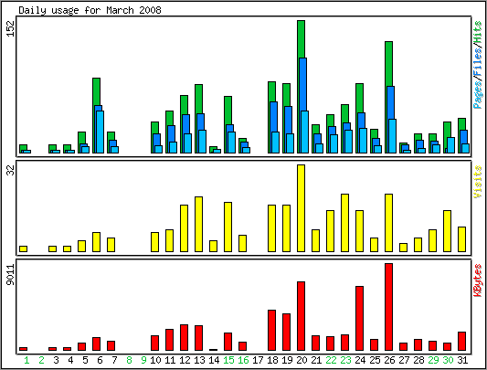 Daily usage