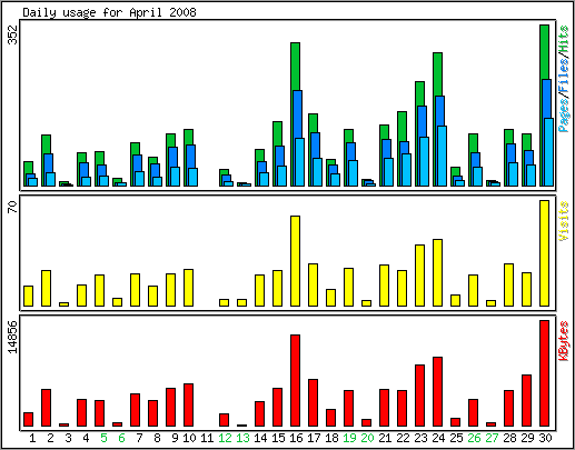 Daily usage