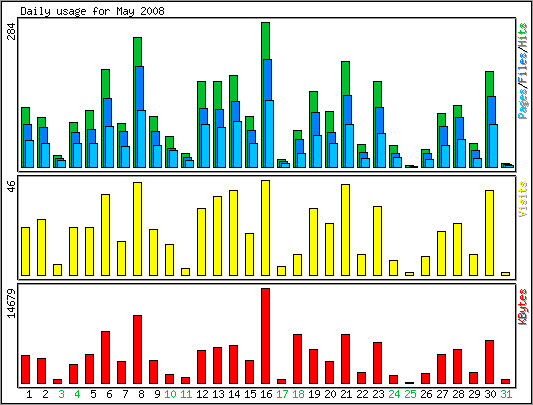 Daily usage