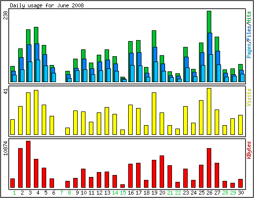 Daily usage