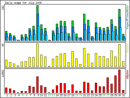 Daily usage