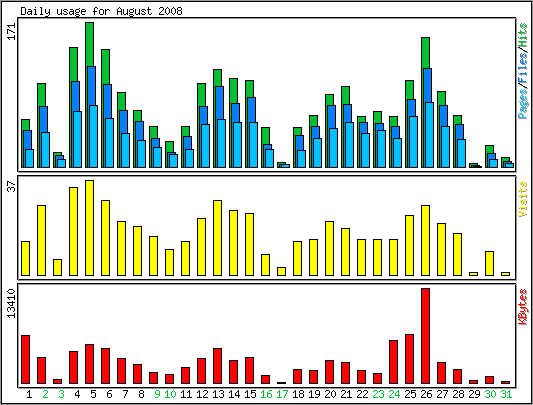 Daily usage