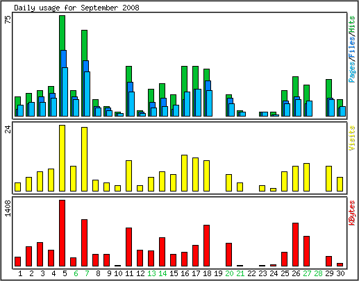 Daily usage