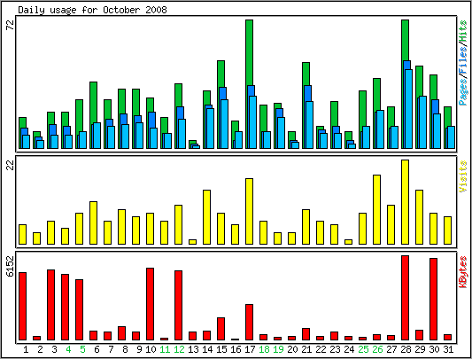 Daily usage