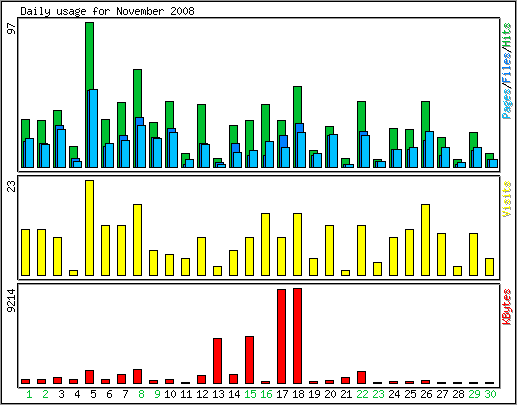 Daily usage