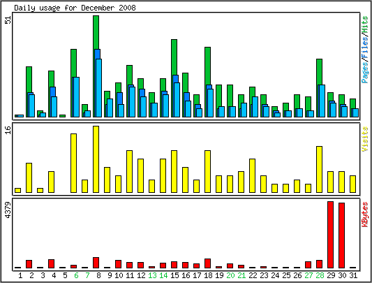 Daily usage