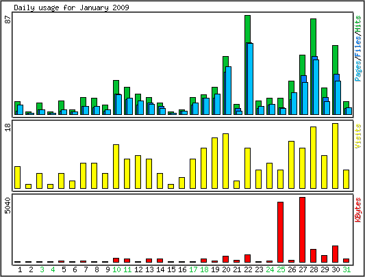 Daily usage