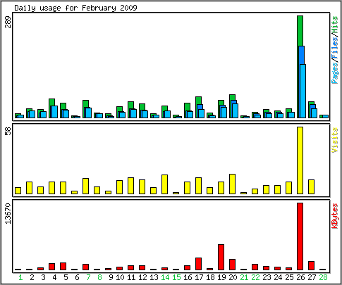 Daily usage