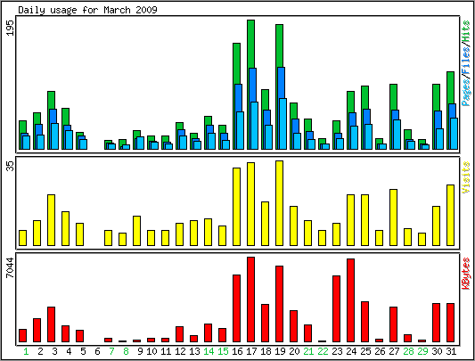 Daily usage