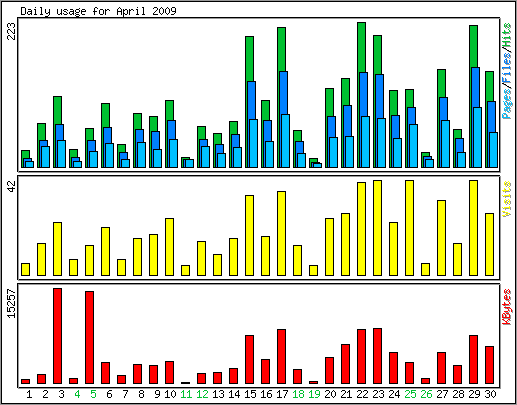 Daily usage