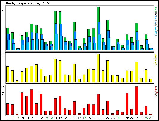 Daily usage