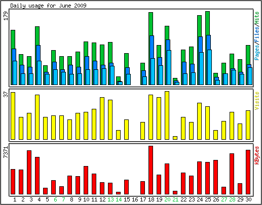 Daily usage