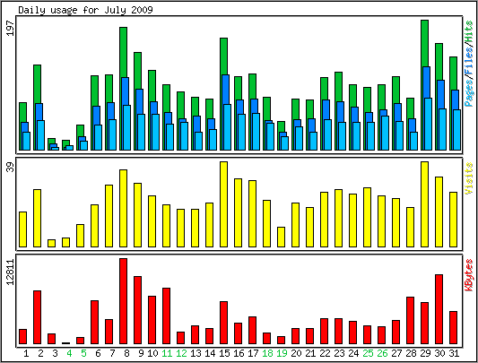 Daily usage