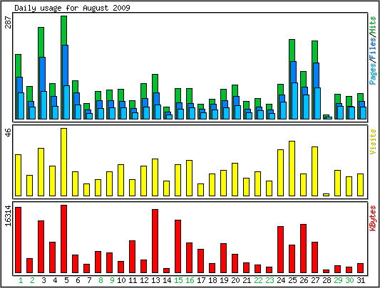 Daily usage