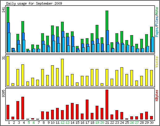 Daily usage