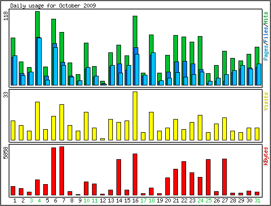 Daily usage