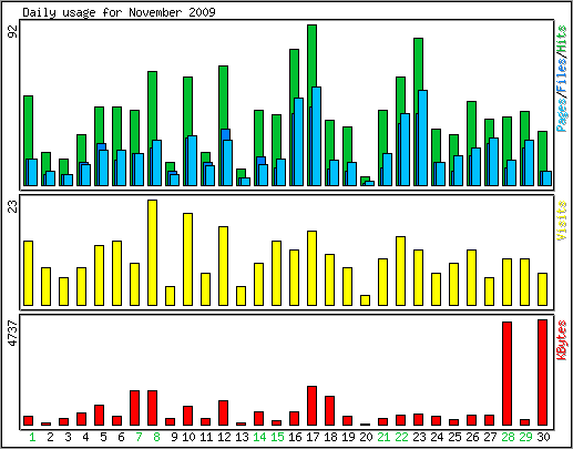 Daily usage