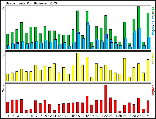 Daily usage