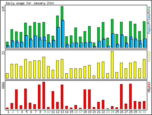 Daily usage