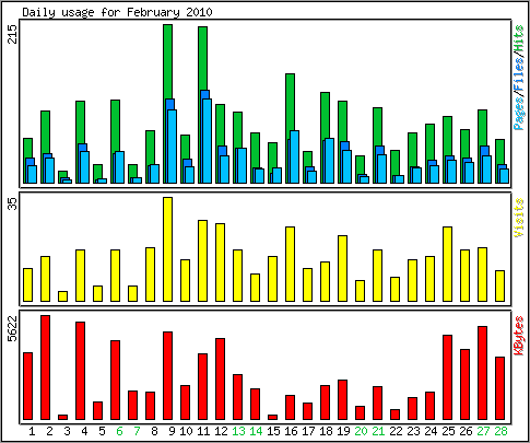 Daily usage