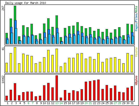 Daily usage