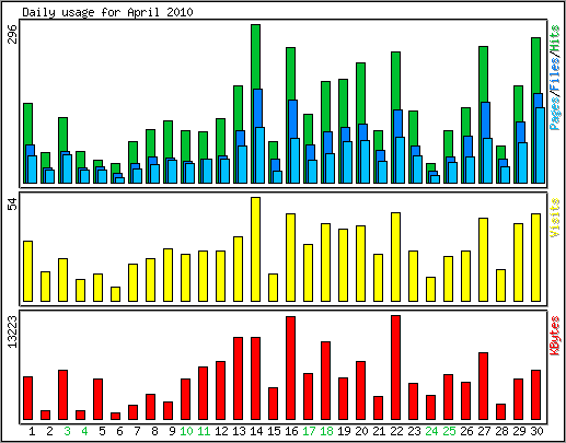 Daily usage