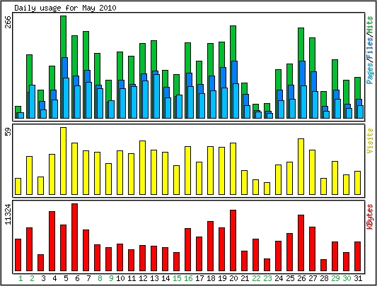 Daily usage