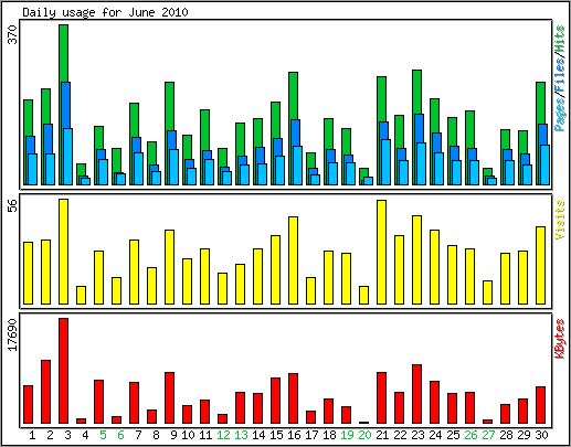 Daily usage