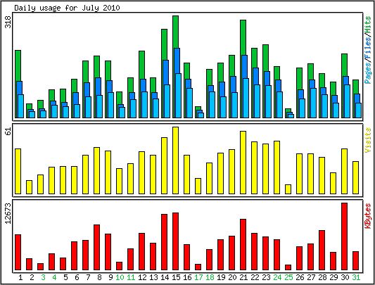 Daily usage