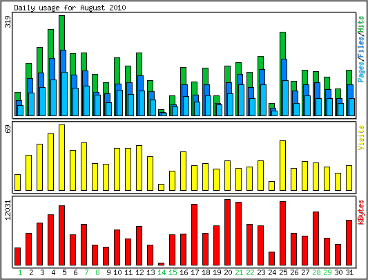 Daily usage