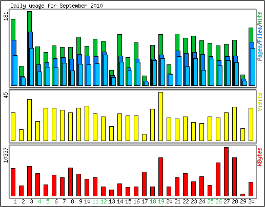 Daily usage