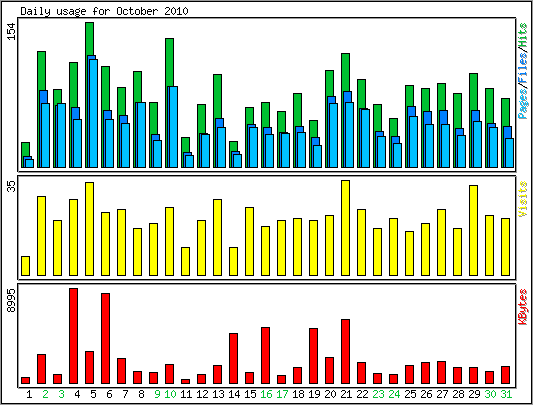 Daily usage