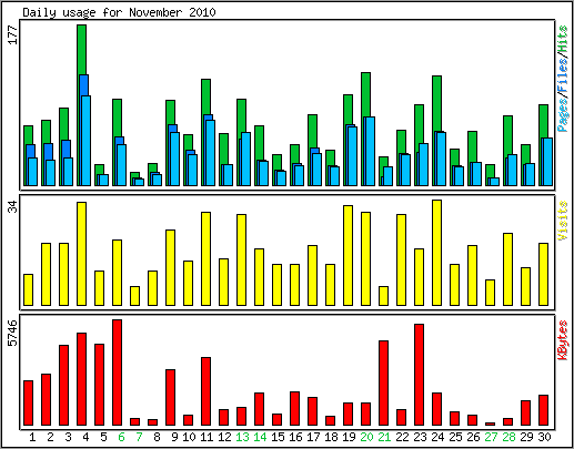 Daily usage