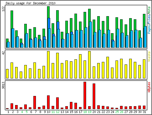 Daily usage