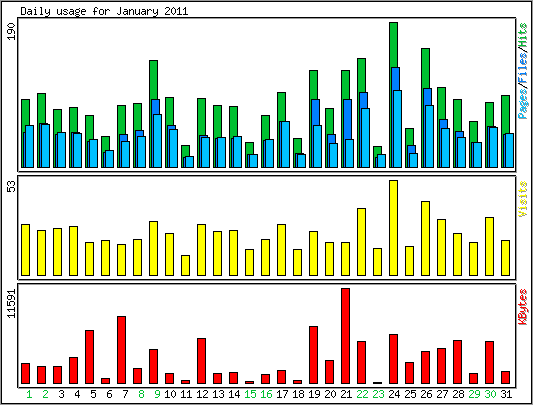 Daily usage