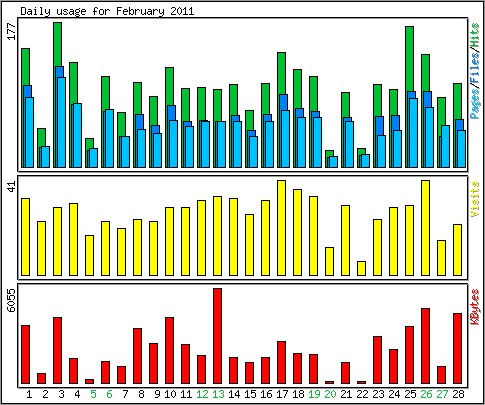 Daily usage