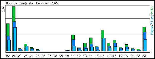 Hourly usage