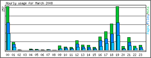 Hourly usage