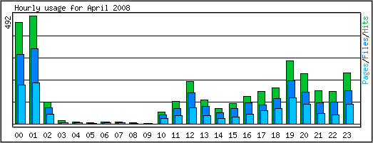 Hourly usage