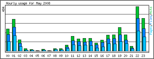 Hourly usage