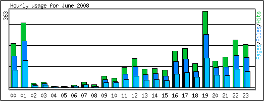 Hourly usage