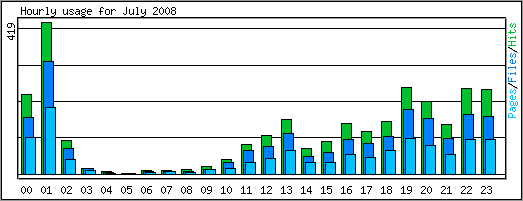 Hourly usage