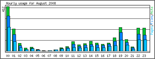 Hourly usage