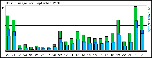 Hourly usage