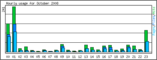 Hourly usage