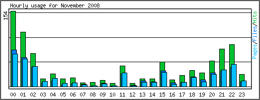 Hourly usage