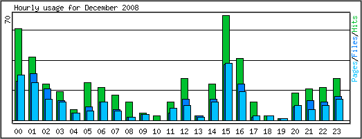 Hourly usage