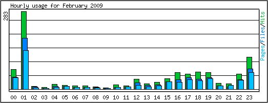 Hourly usage