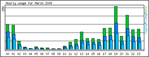 Hourly usage